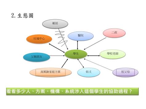 家庭生態圖是什麼